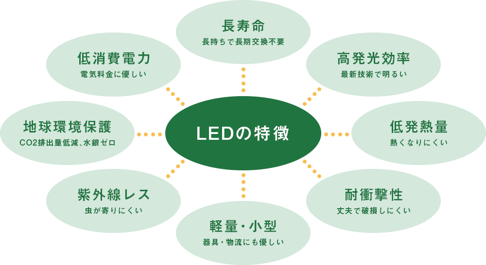 LED照明の特徴