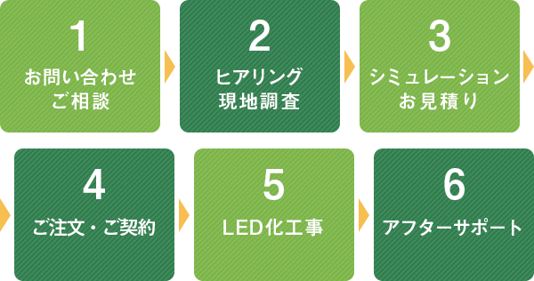 LED導入の流れ